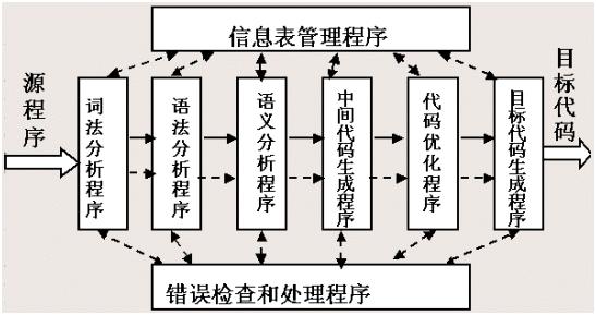 逻辑阶段